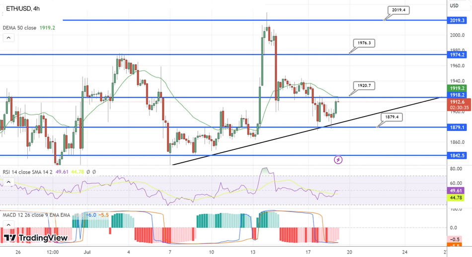 График Золота - Быки нацелились на сопротивление $1940